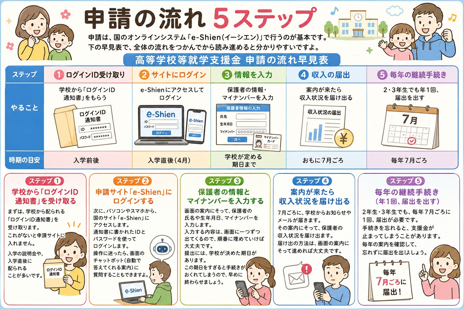 申請の流れ 5ステップの図解