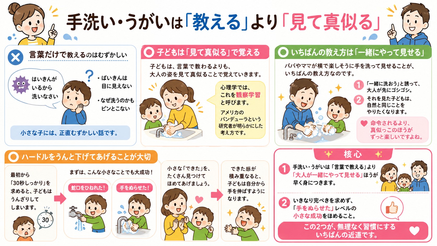 手洗い・うがいは「教える」より「見て真似る」の図解