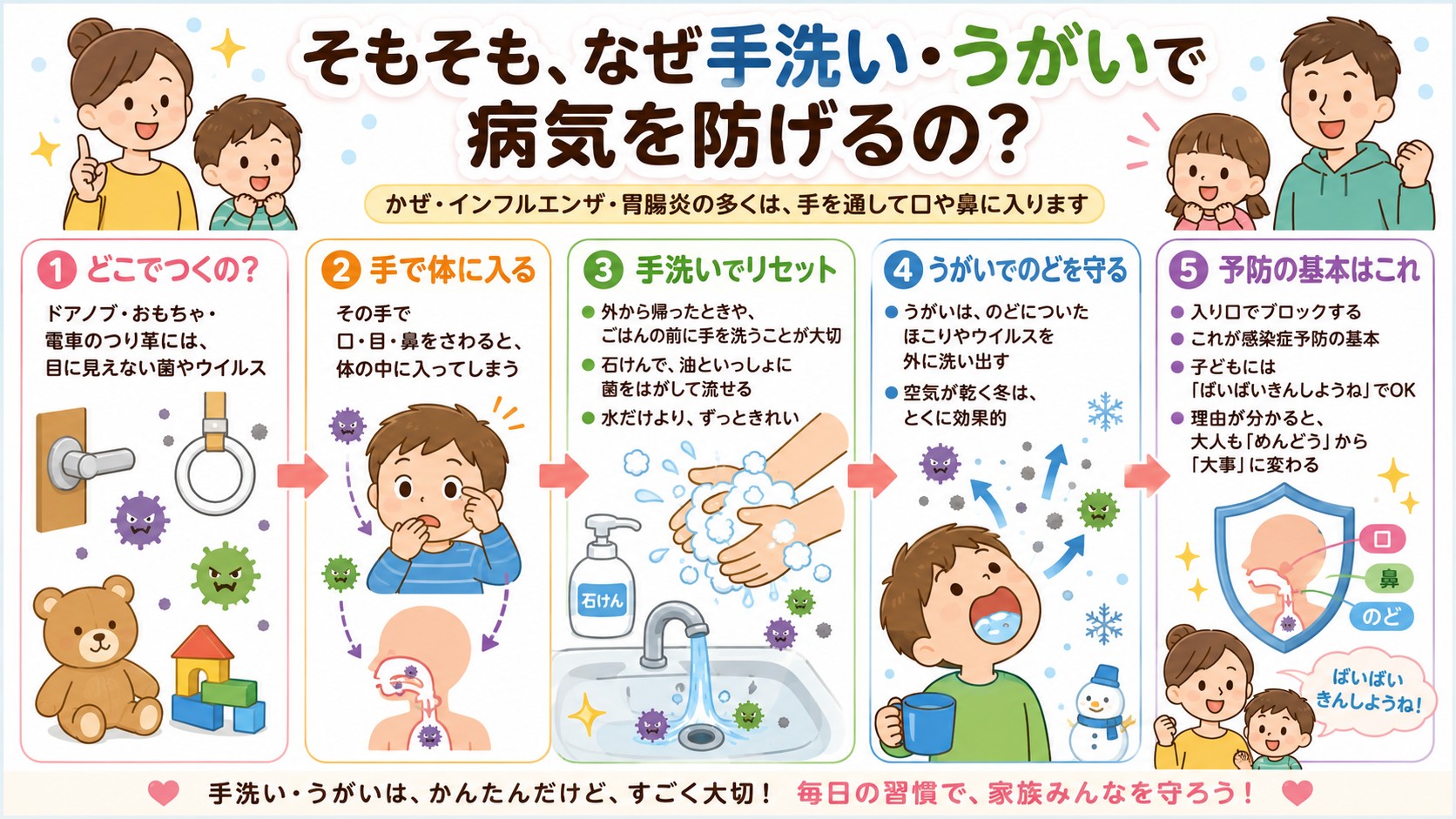 そもそも、なぜ手洗い・うがいで病気を防げるの?の図解