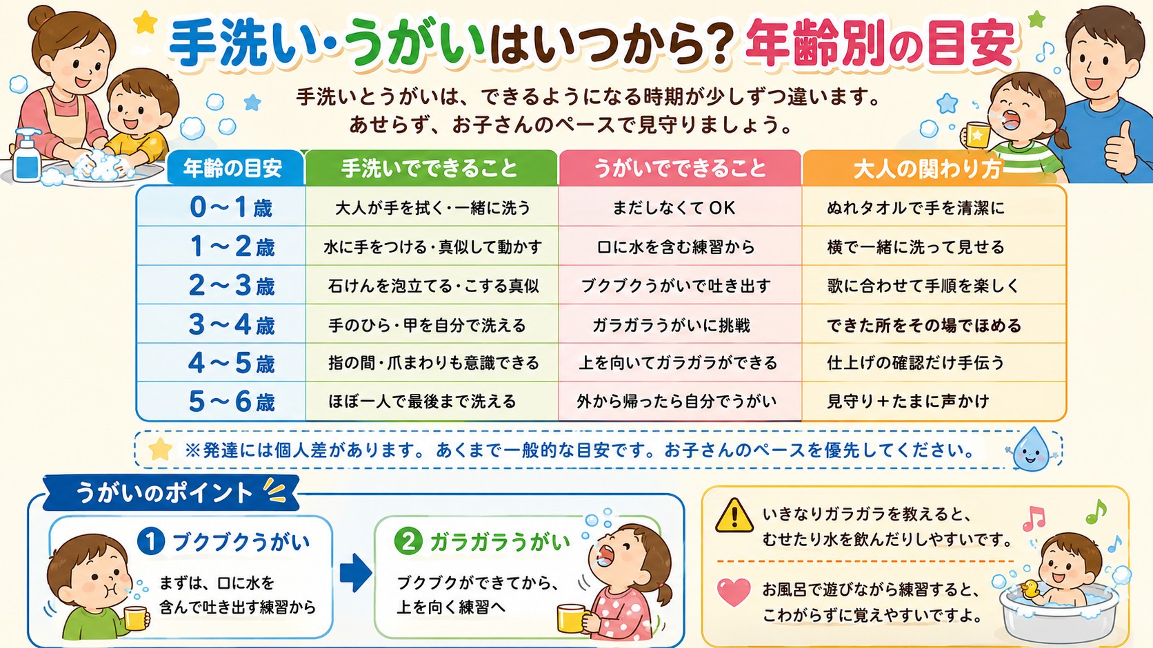 手洗い・うがいはいつから?年齢別の目安の図解