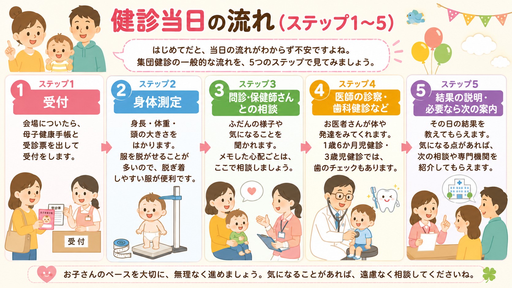 健診当日の流れ(ステップ1〜5)の図解