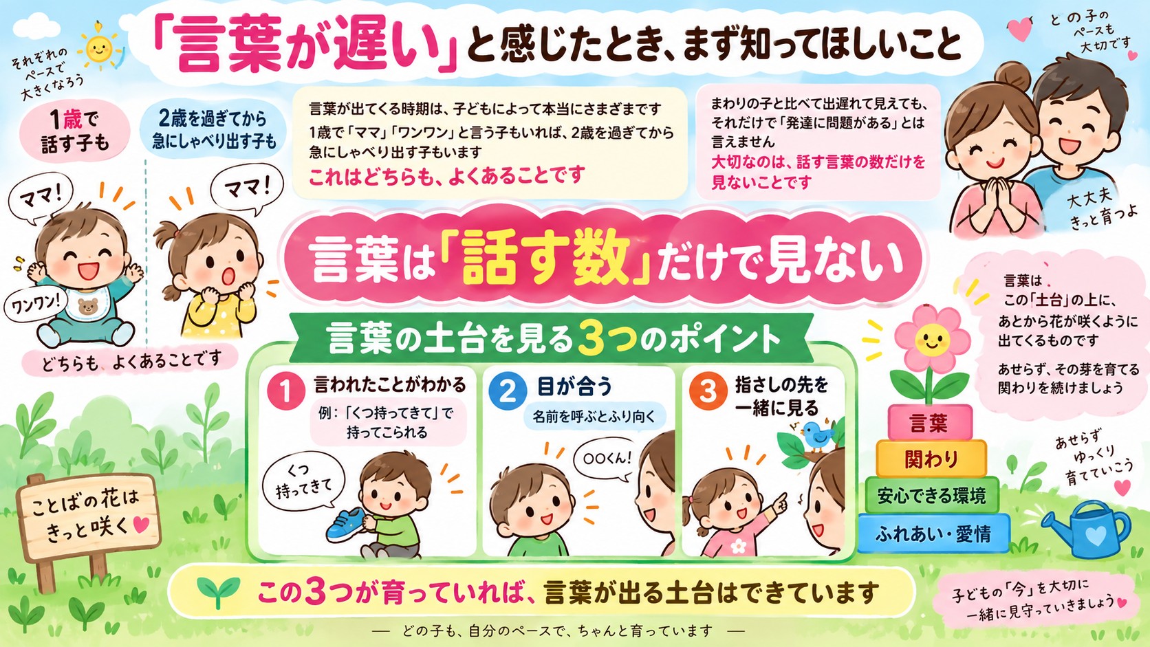 「言葉が遅い」と感じたとき、まず知ってほしいことの図解
