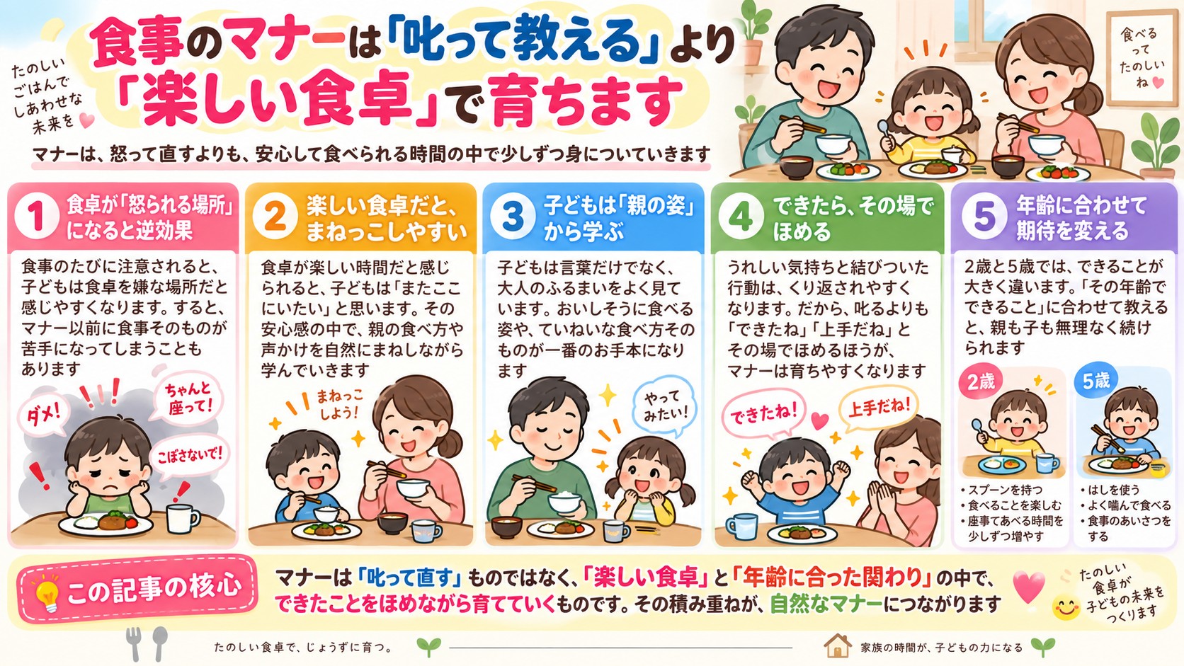 食事のマナーは「叱って教える」より「楽しい食卓」で育ちますの図解