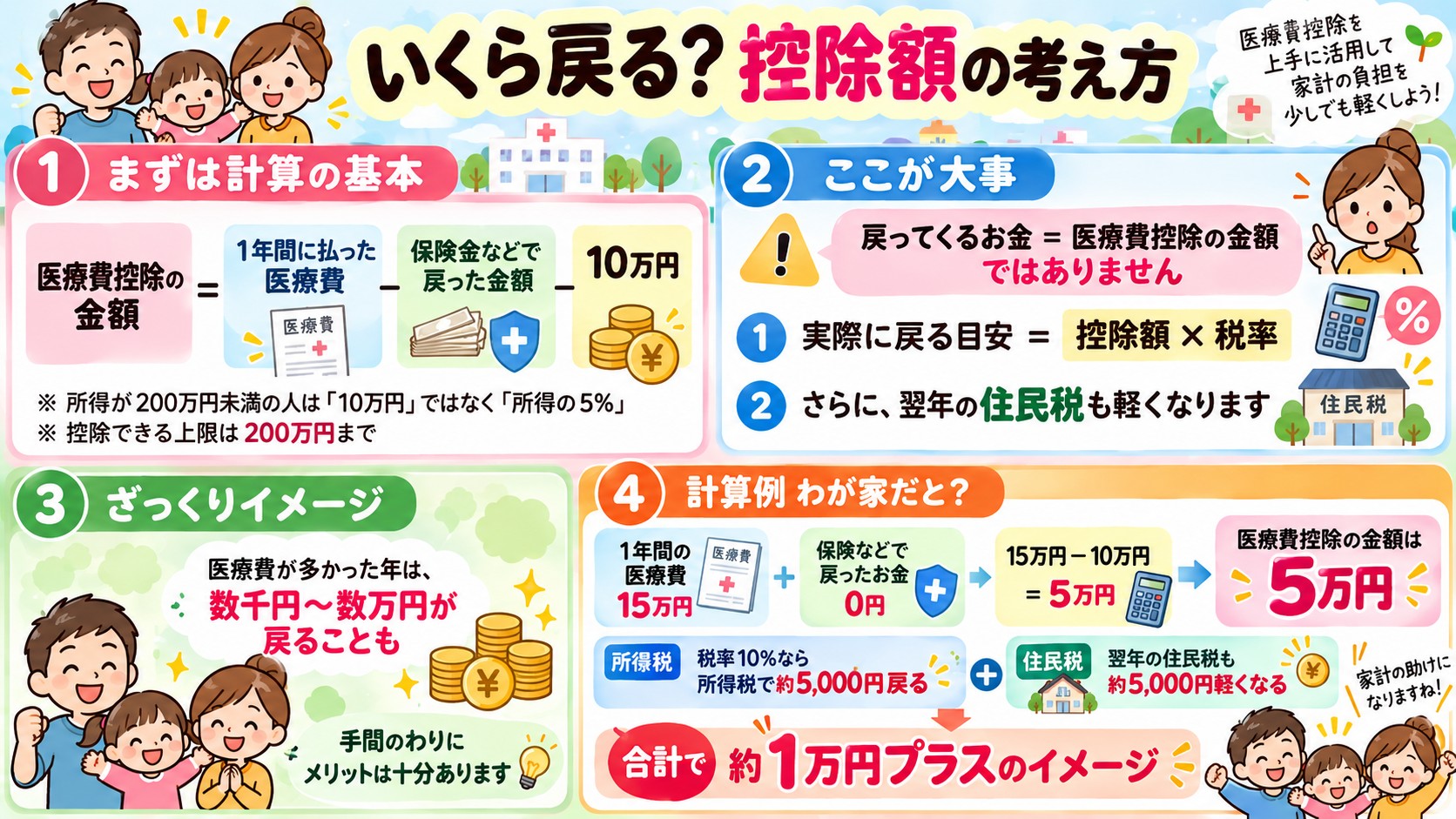 いくら戻る?控除額の考え方の図解