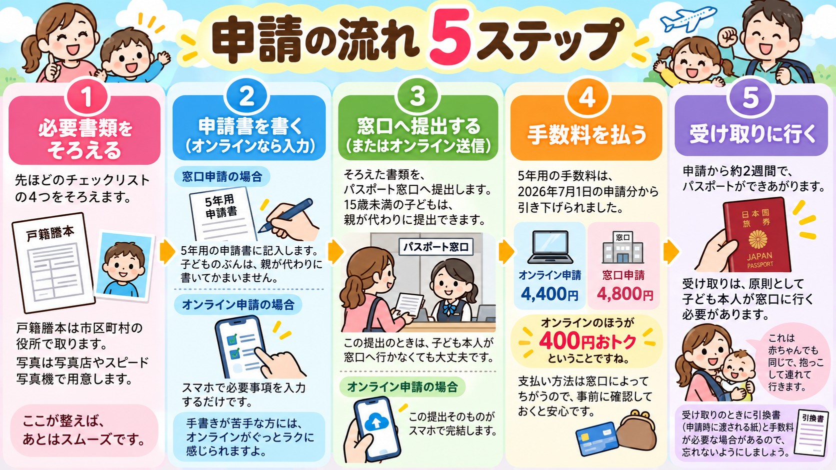 申請の流れ5ステップの図解