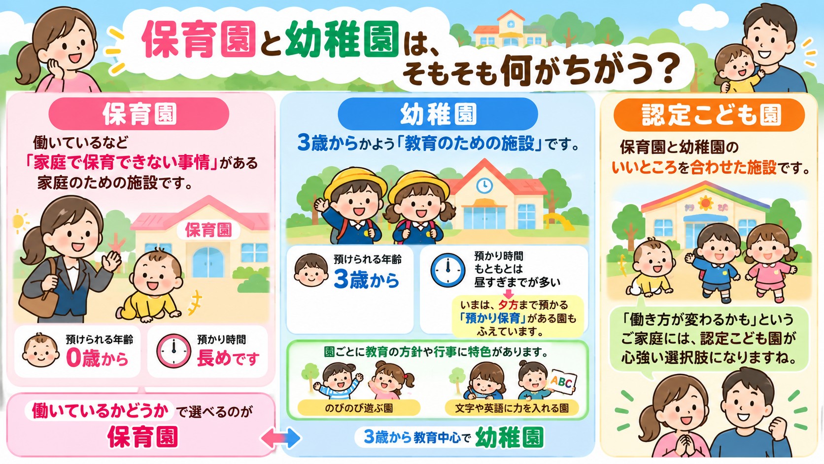 保育園と幼稚園は、そもそも何がちがう?の図解