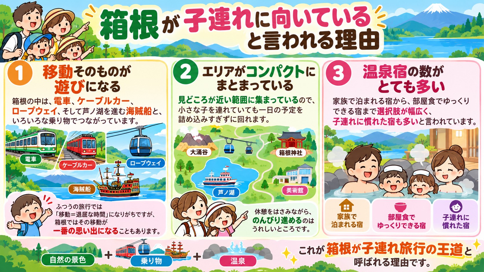 箱根が子連れに向いていると言われる理由の図解