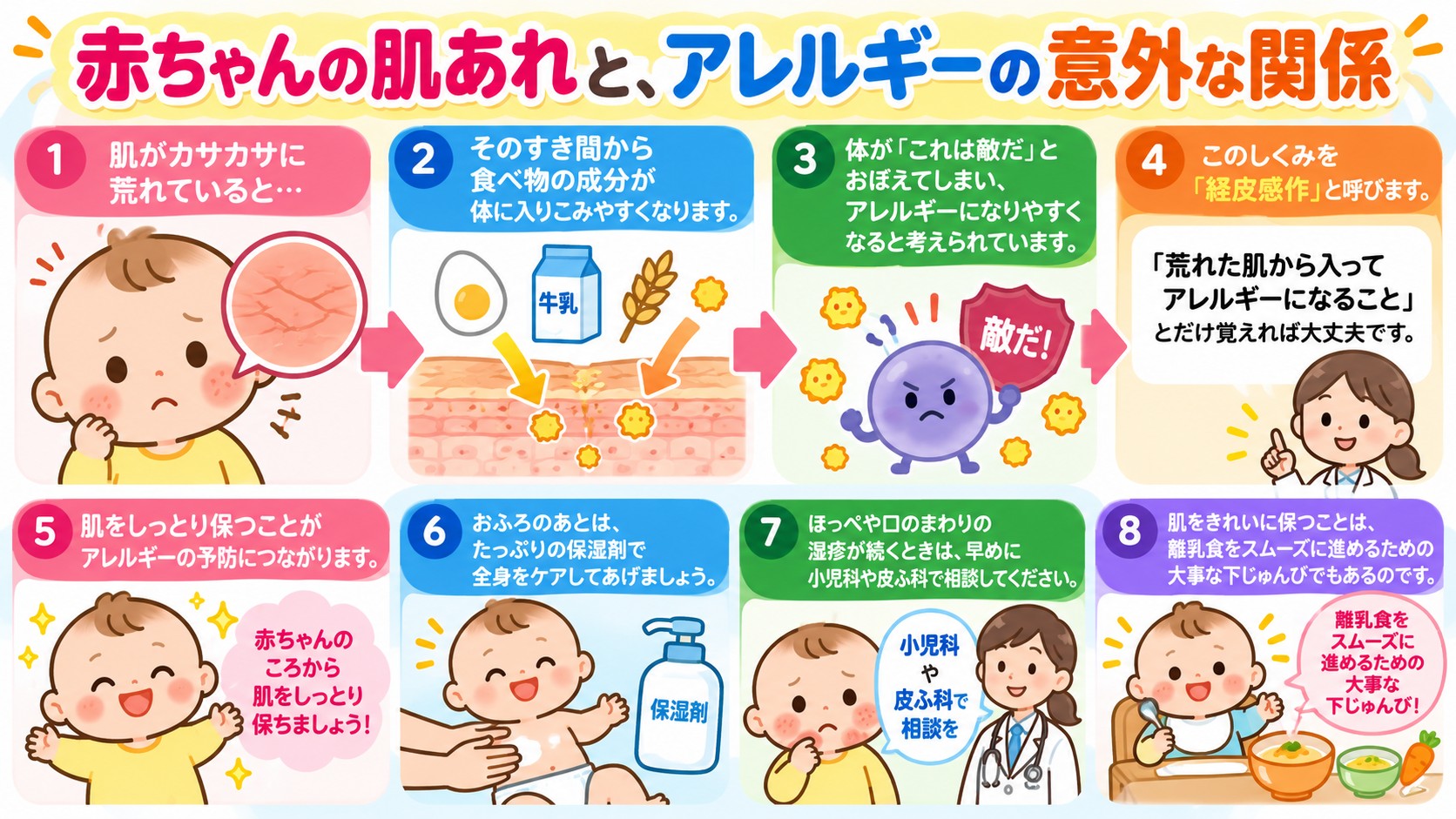 赤ちゃんの肌あれと、アレルギーの意外な関係の図解