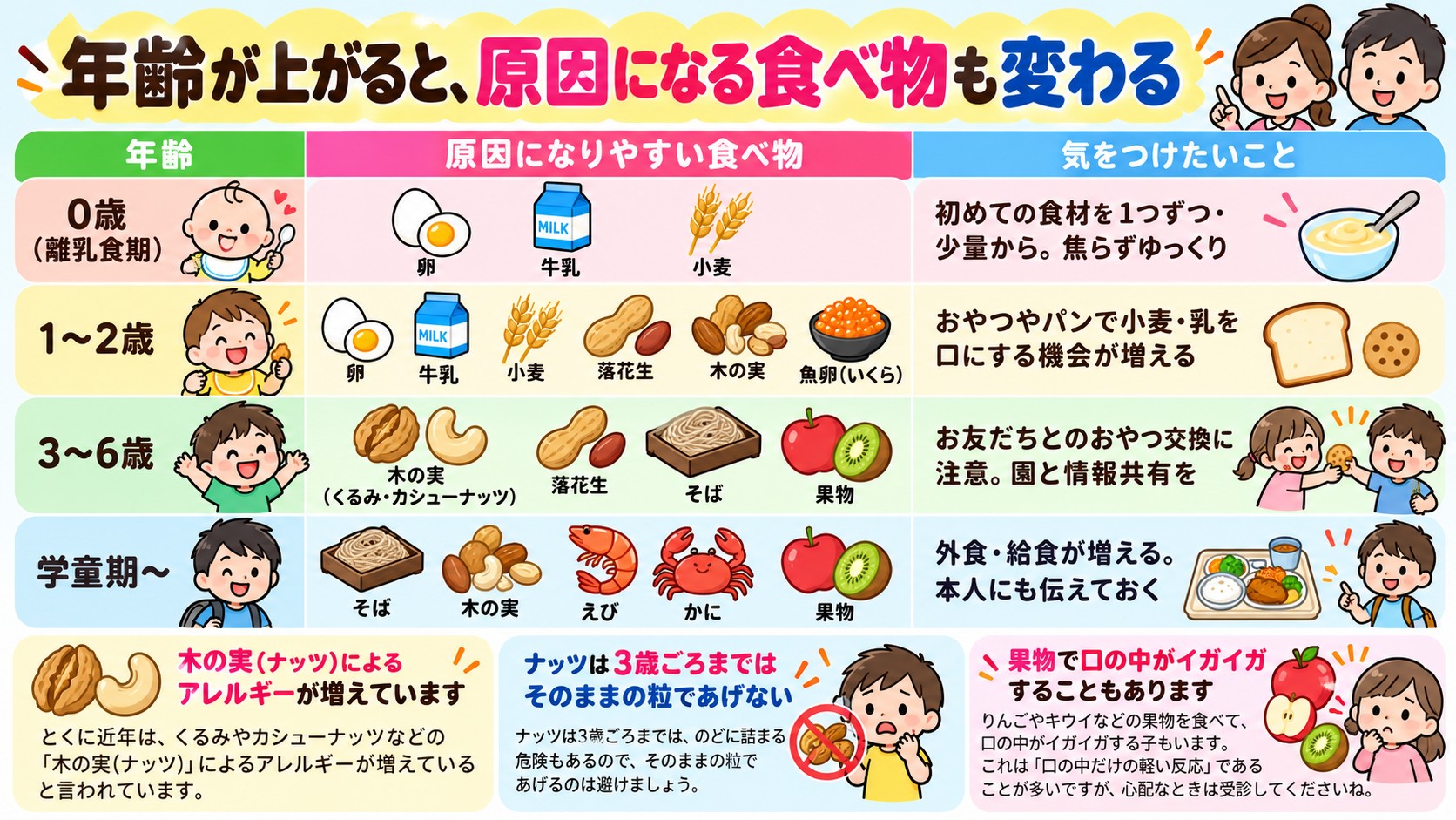 年齢が上がると、原因になる食べ物も変わるの図解