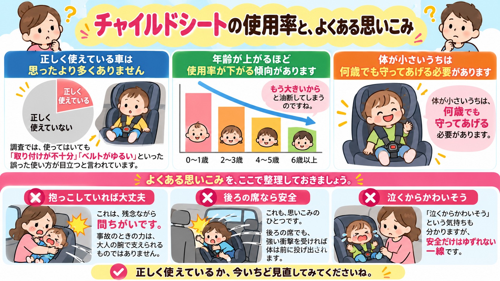 チャイルドシートの使用率と、よくある思いこみの図解