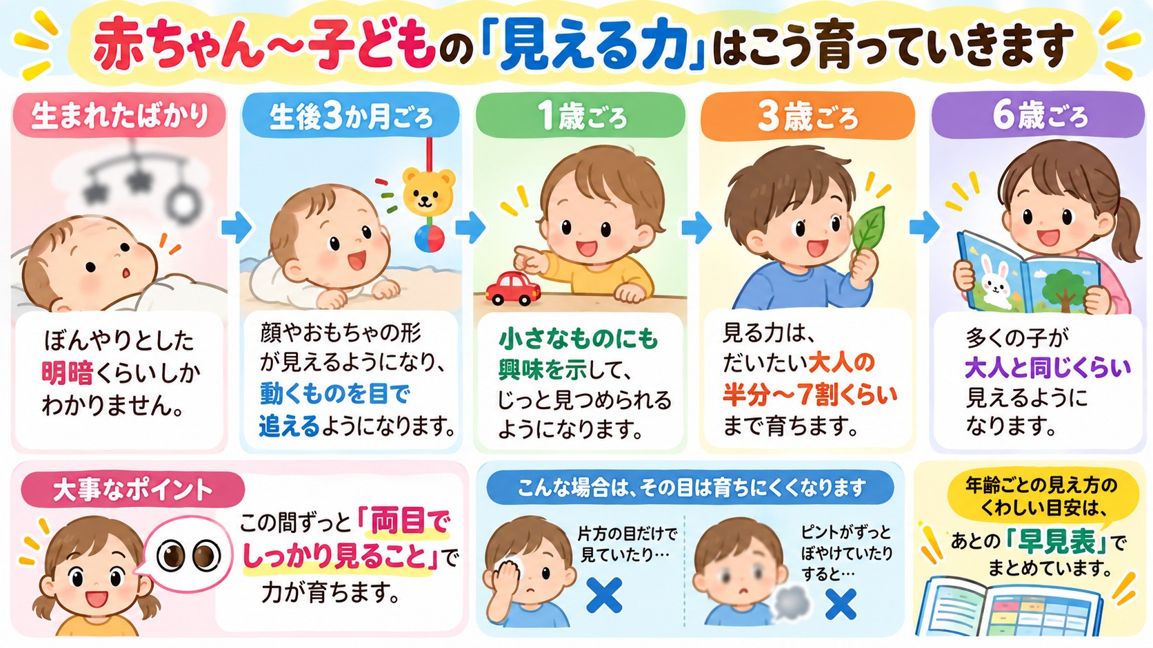 赤ちゃん〜子どもの「見える力」はこう育っていきますの図解