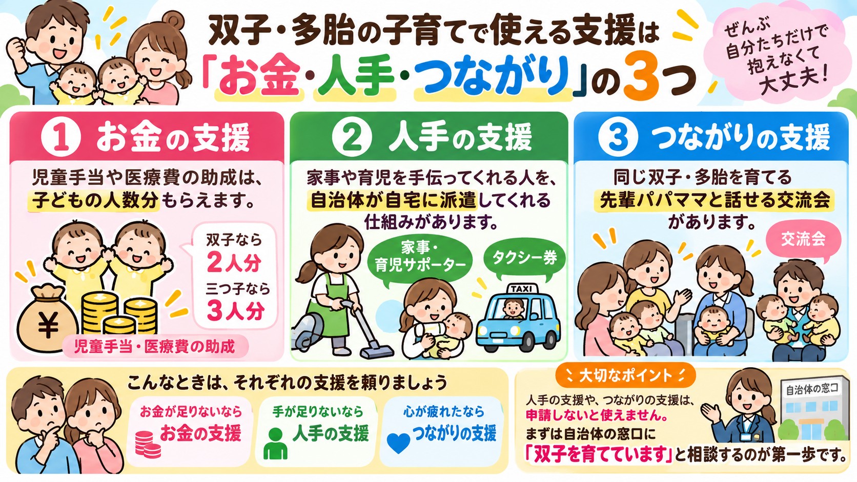 双子・多胎の子育てで使える支援は「お金・人手・つながり」の3つの図解
