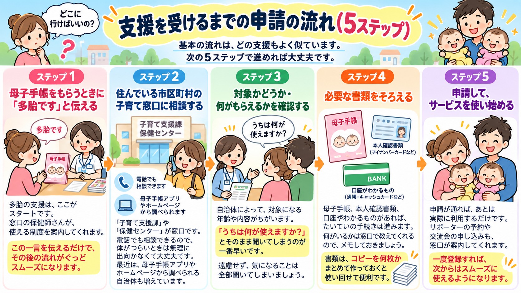 支援を受けるまでの申請の流れ(5ステップ)の図解