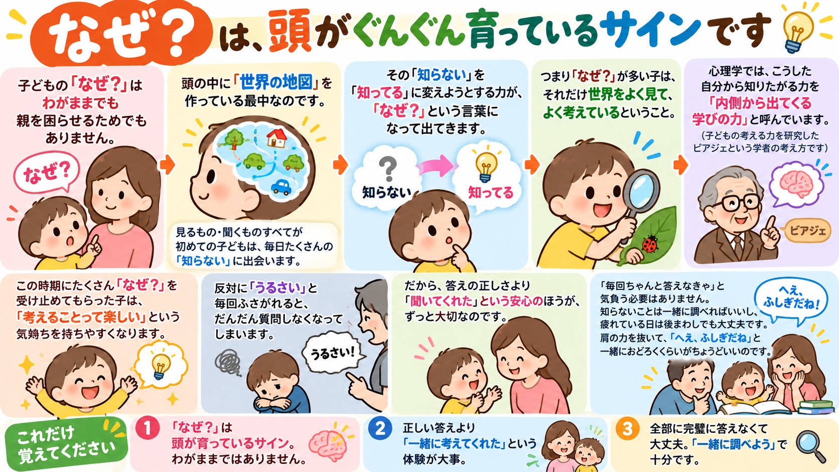 「なぜ?」は、頭がぐんぐん育っているサインですの図解