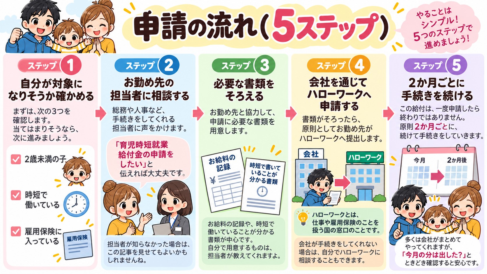 申請の流れ(5ステップ)の図解