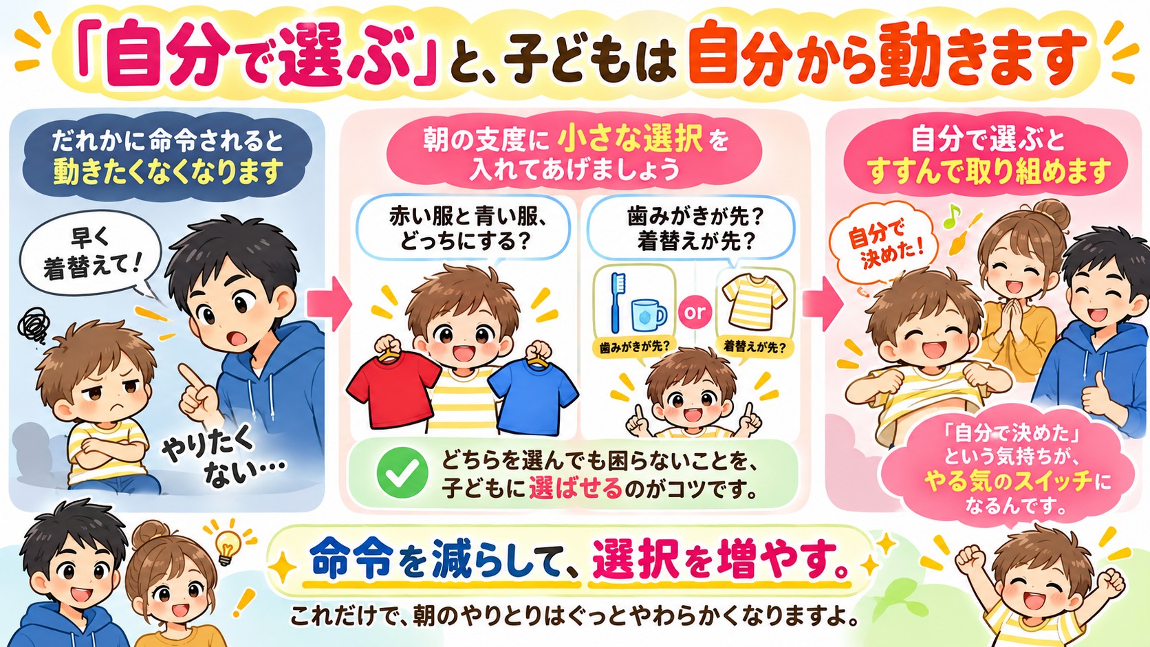 「自分で選ぶ」と、子どもは自分から動きますの図解