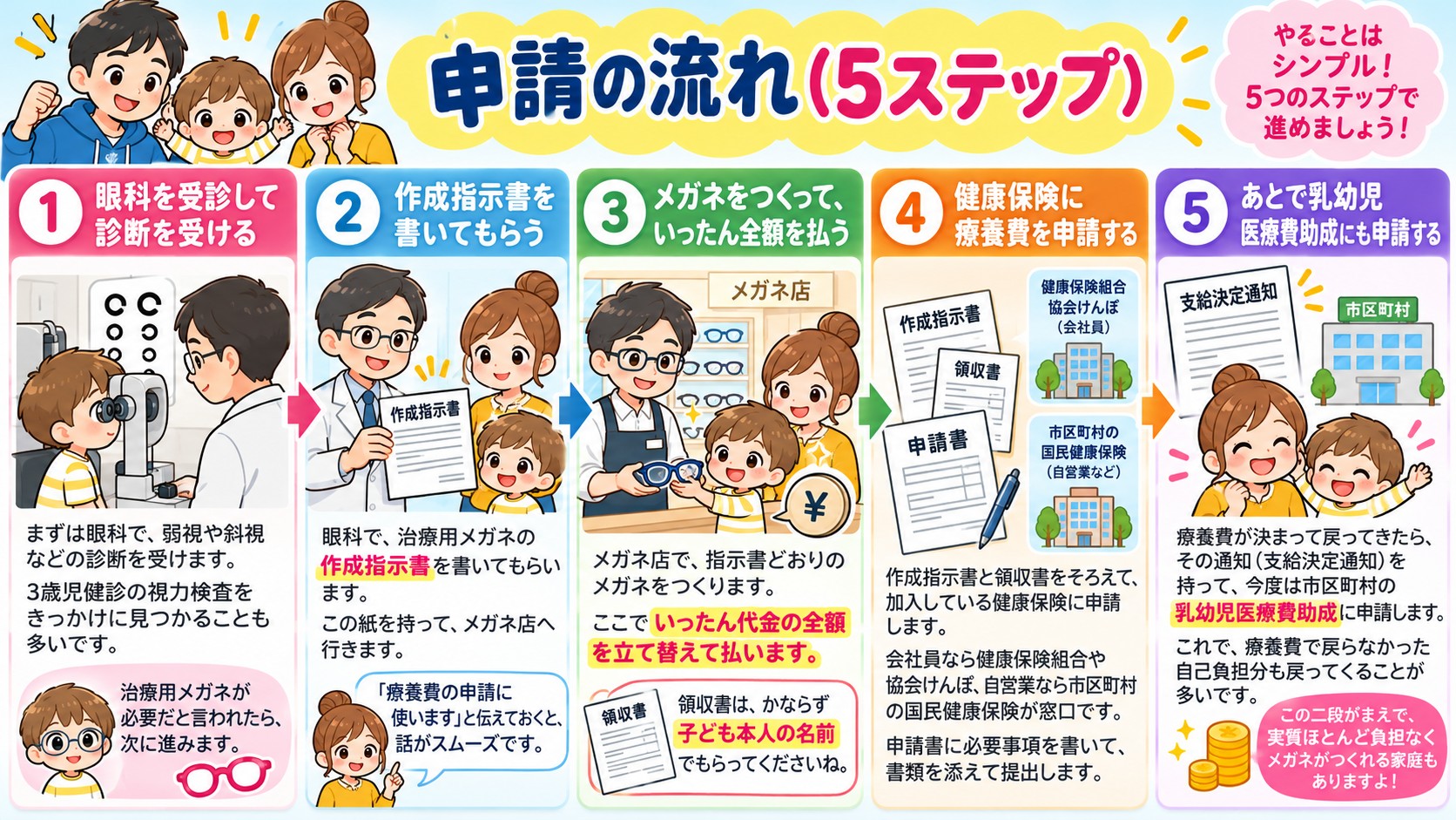 申請の流れ(5ステップ)の図解