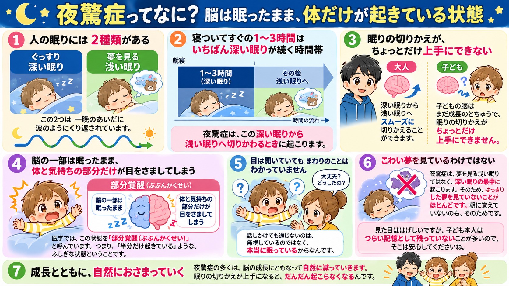 夜驚症ってなに?脳は眠ったまま、体だけが起きている状態の図解