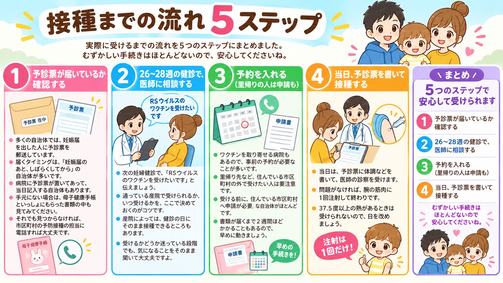 接種までの流れ5ステップの図解