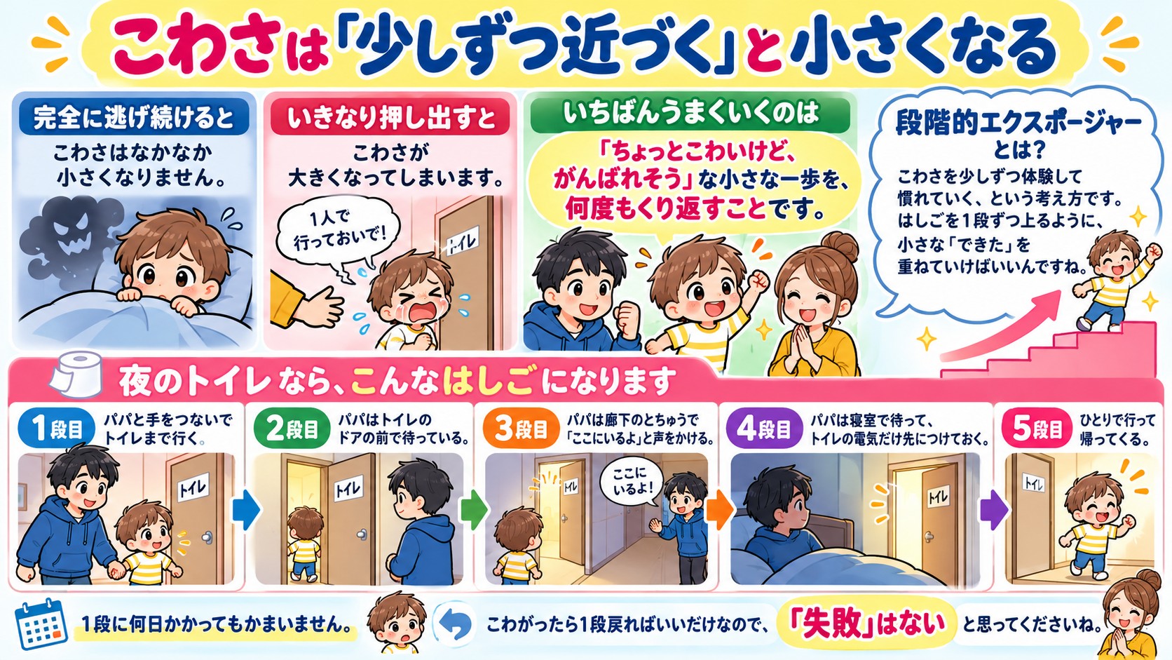 こわさは「少しずつ近づく」と小さくなるの図解