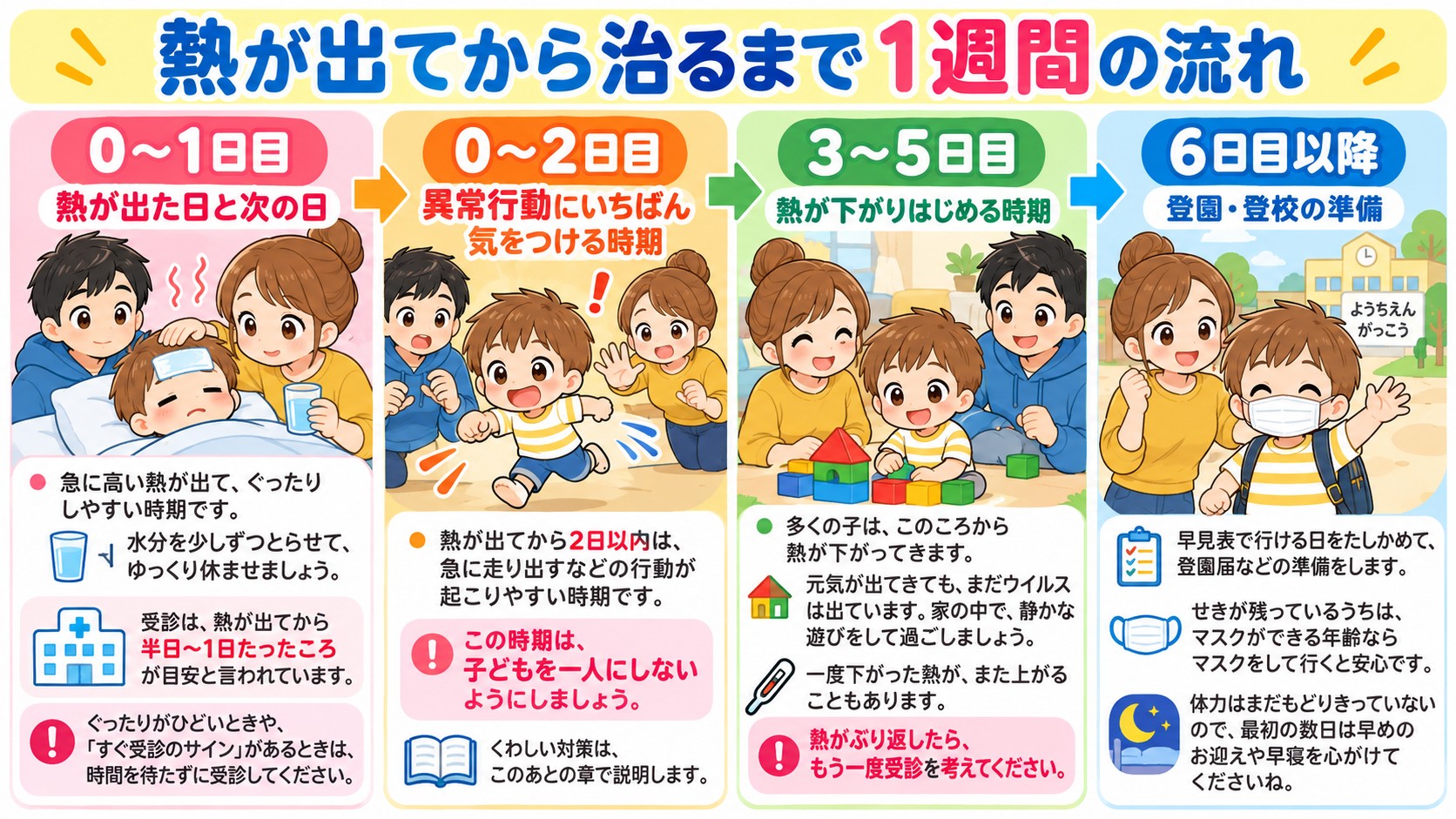 熱が出てから治るまで 1週間の流れの図解