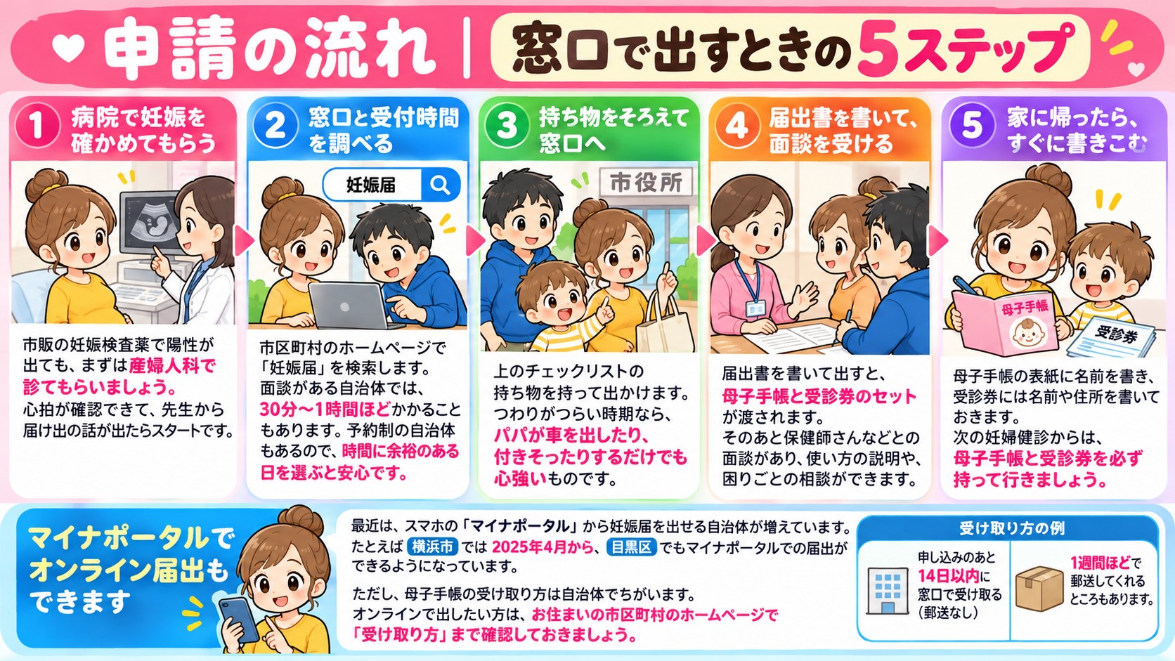 申請の流れ|窓口で出すときの5ステップの図解