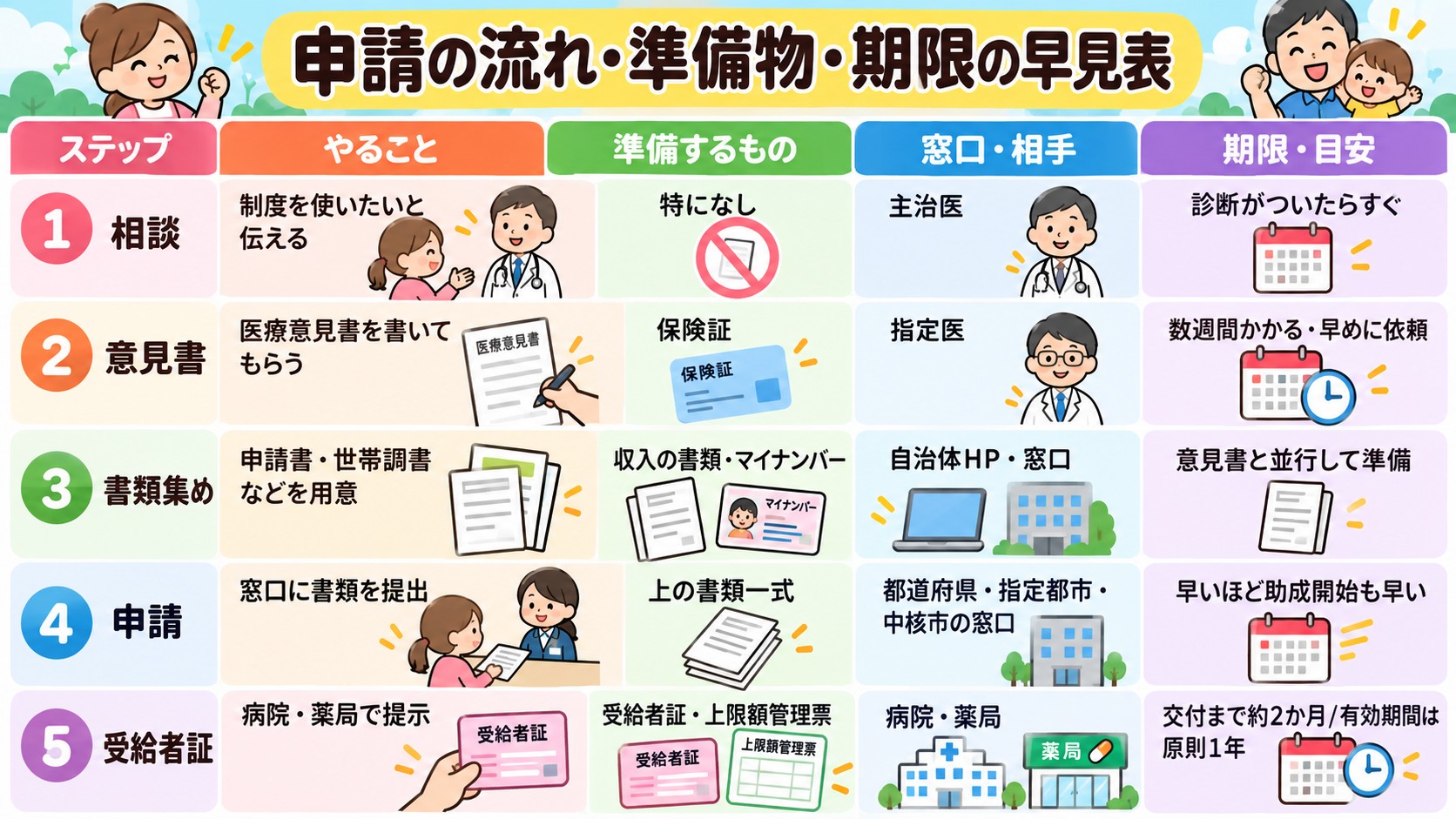 申請の流れ・準備物・期限の早見表の早見表イラスト