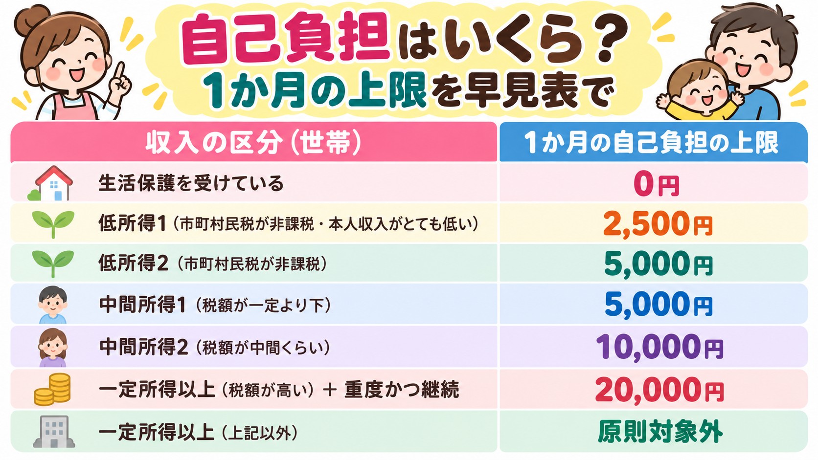 自己負担はいくら？1か月の上限を早見表での早見表イラスト
