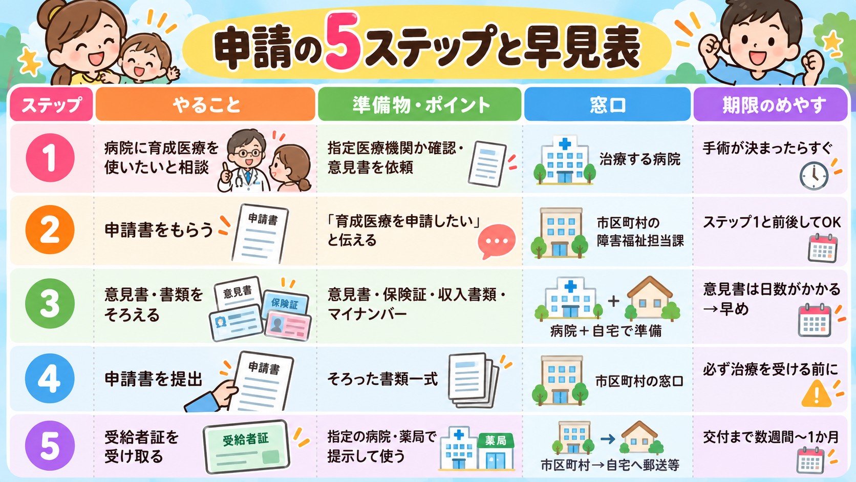 申請の5ステップと早見表の早見表イラスト