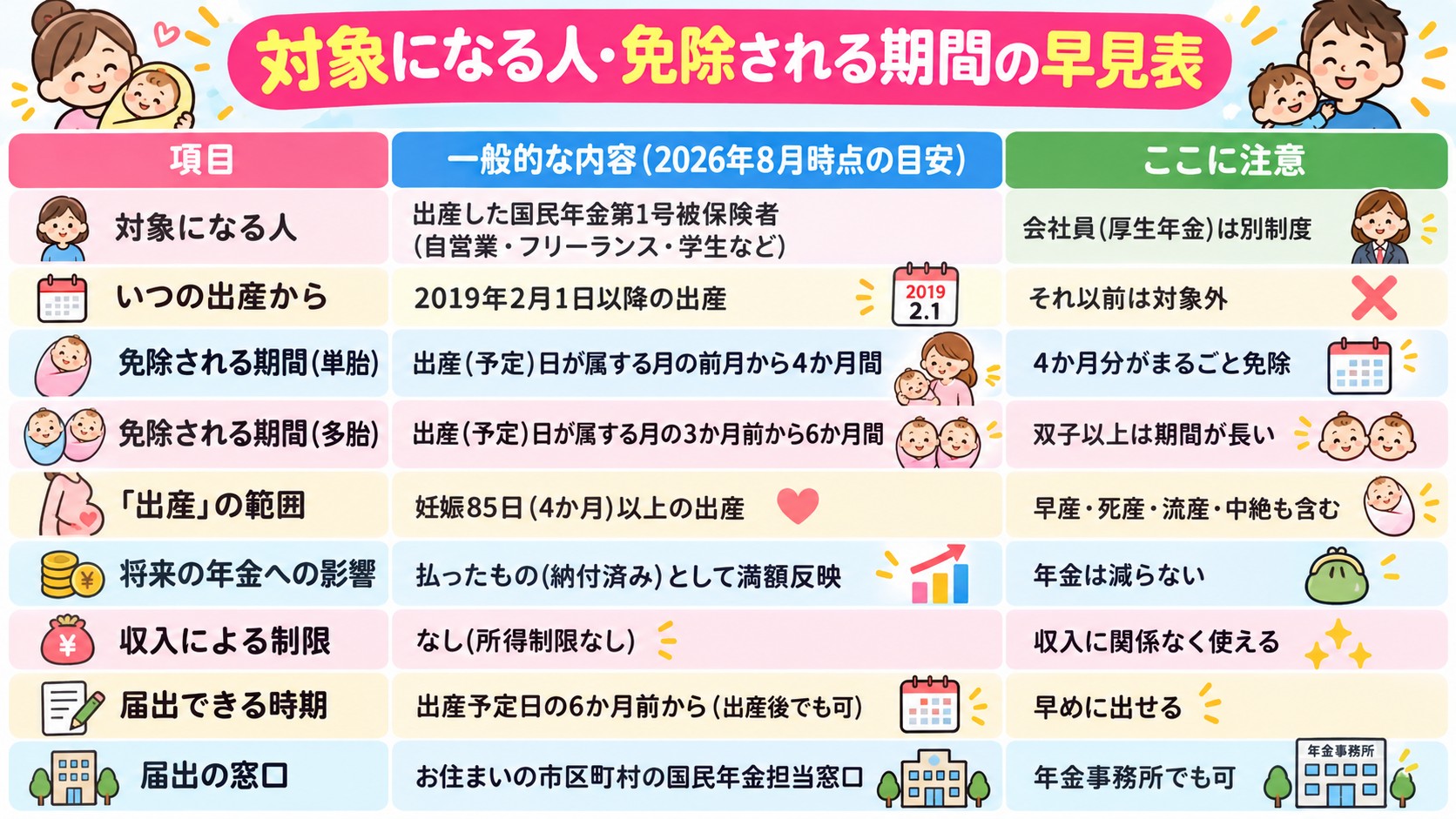対象になる人・免除される期間の早見表の早見表イラスト