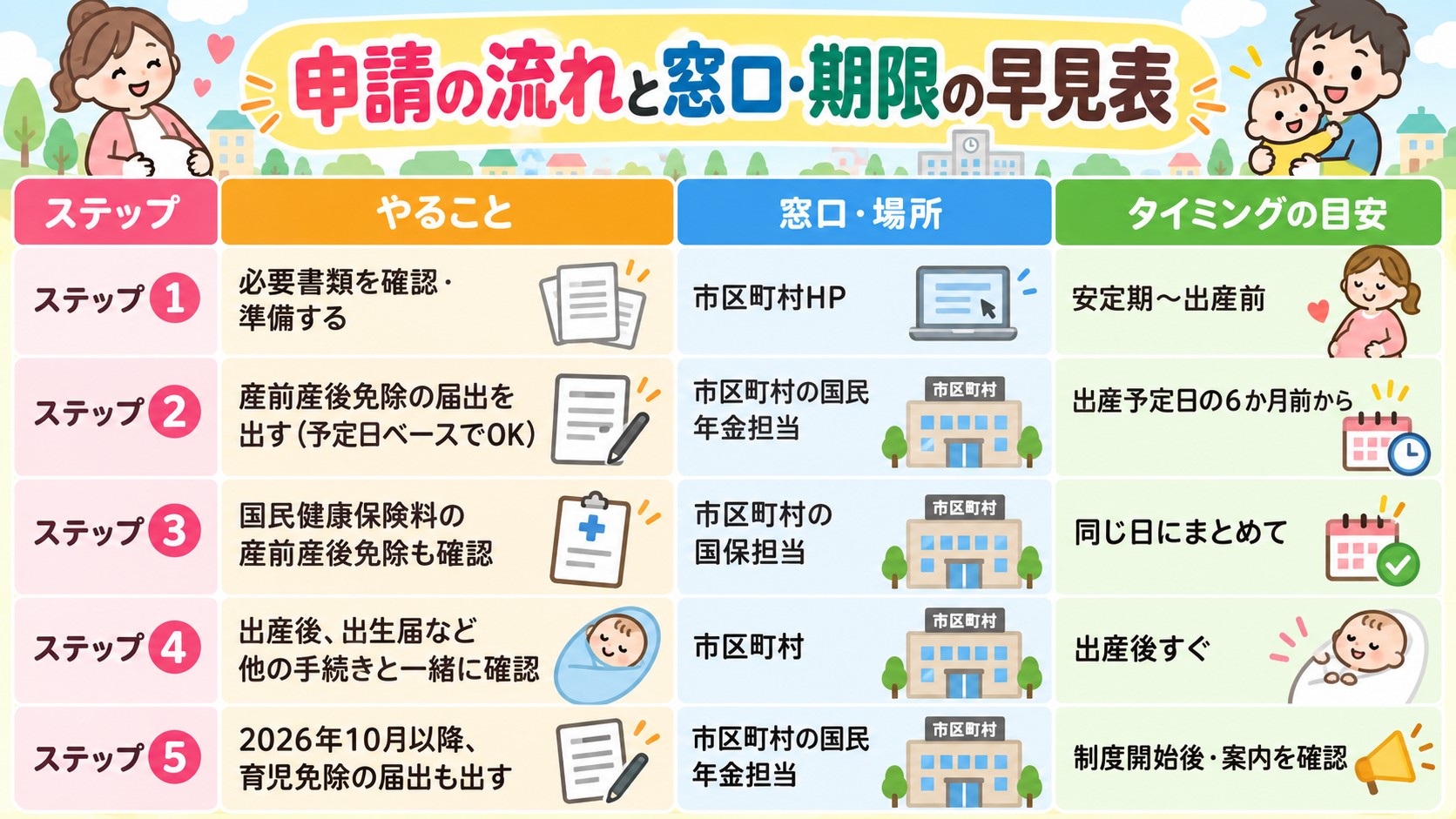 申請の流れと窓口・期限の早見表の早見表イラスト