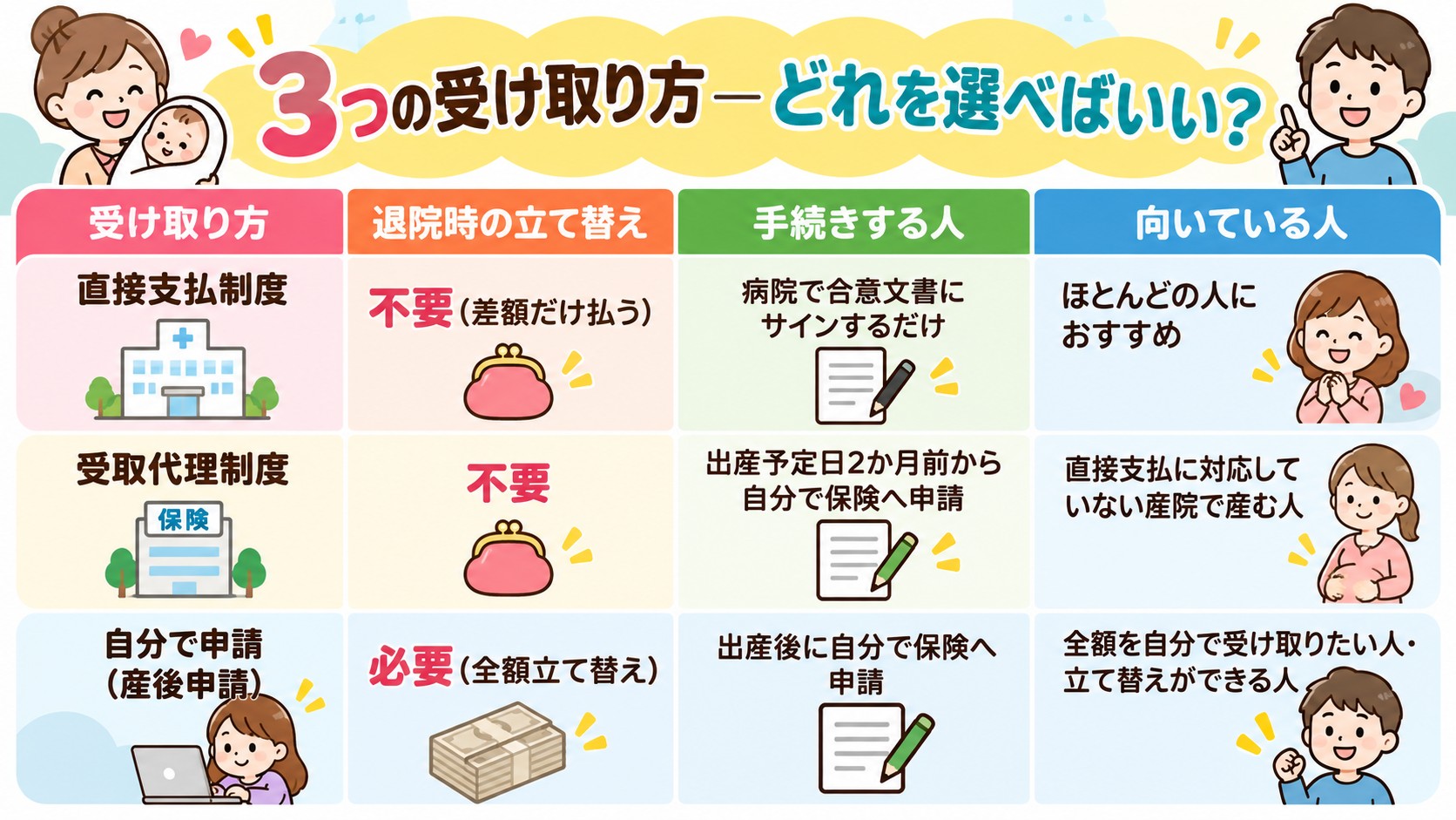 3つの受け取り方 — どれを選べばいい?の早見表イラスト