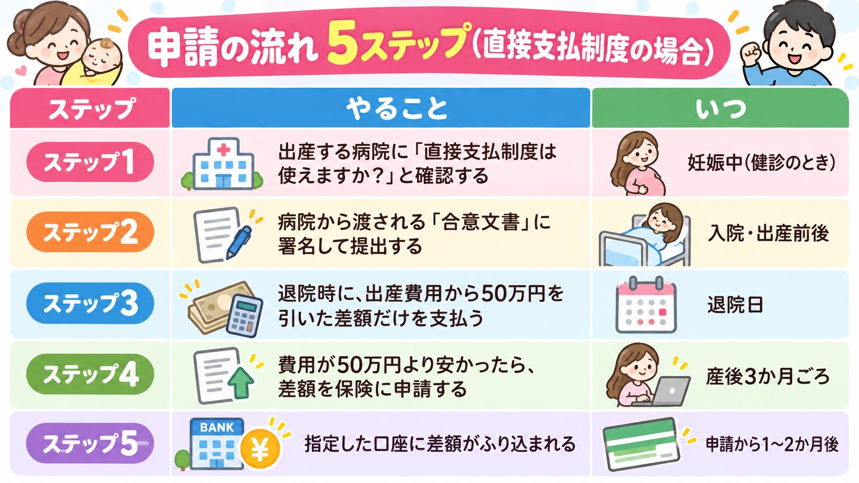 申請の流れ 5ステップ(直接支払制度の場合)の早見表イラスト