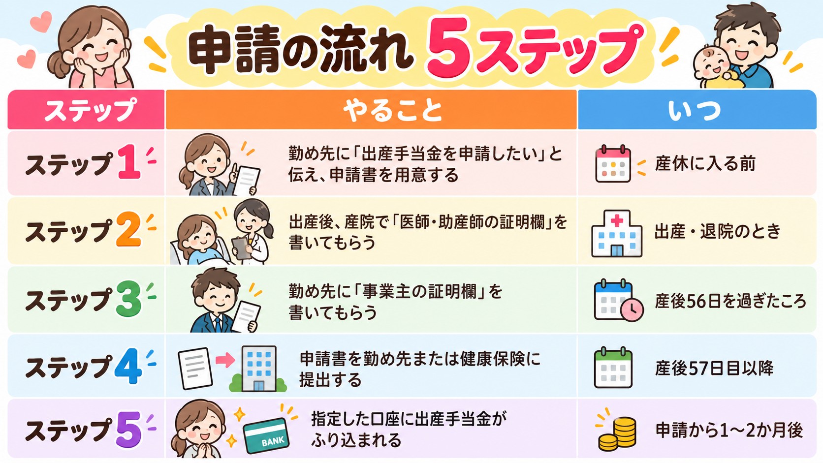 申請の流れ 5ステップの早見表イラスト