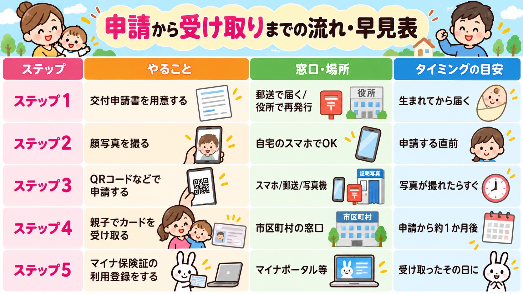 申請から受け取りまでの流れ・早見表の早見表イラスト