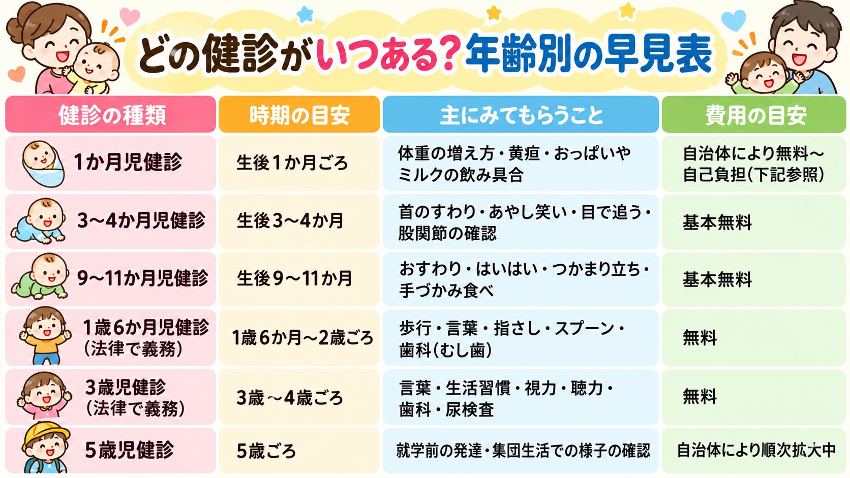 どの健診がいつある?年齢別の早見表の早見表イラスト