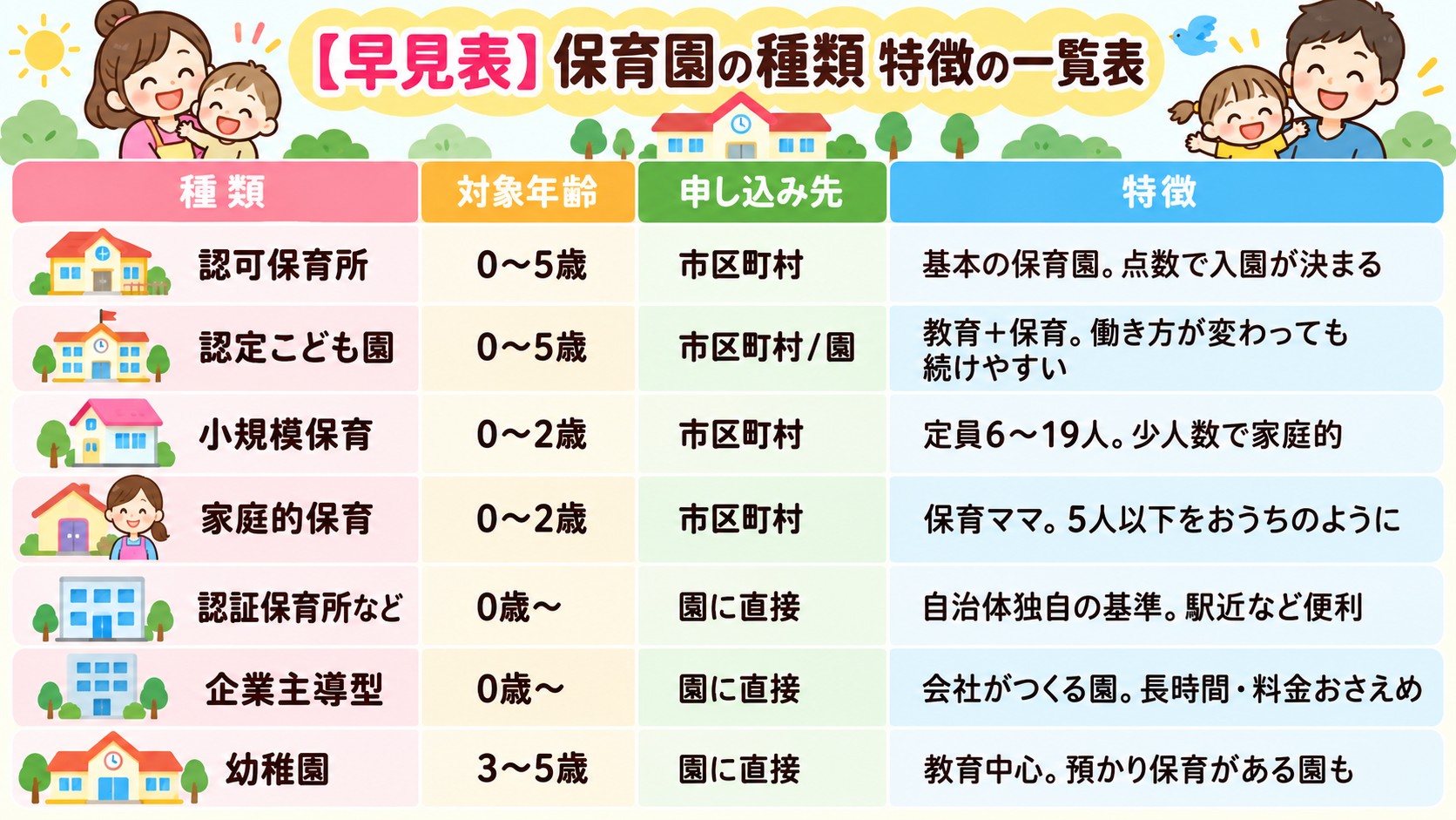 【早見表】保育園の種類 特徴の一覧表の早見表イラスト