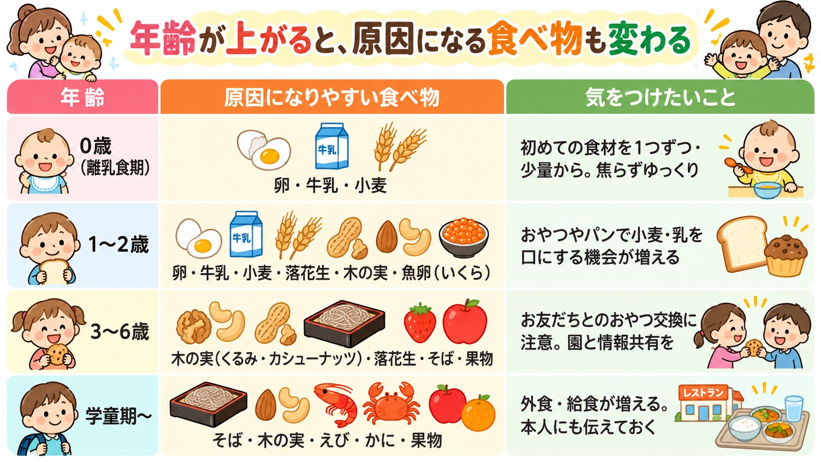 年齢が上がると、原因になる食べ物も変わるの早見表イラスト