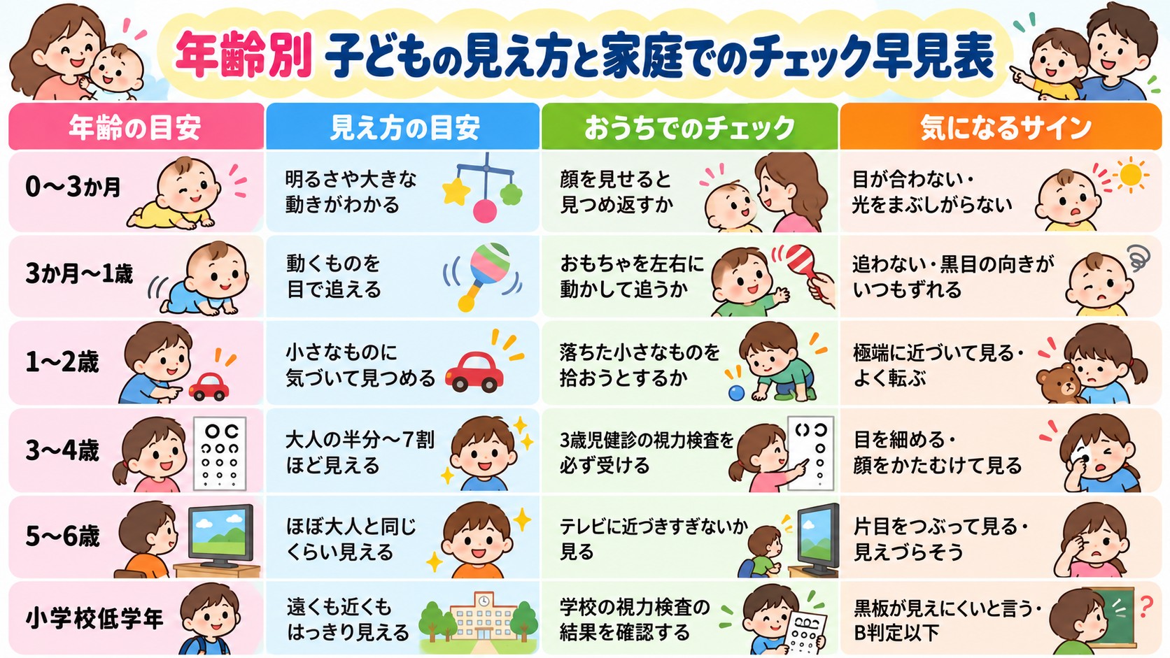 年齢別 子どもの見え方と家庭でのチェック早見表の早見表イラスト