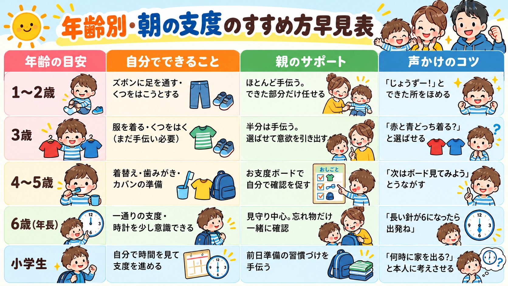 年齢別・朝の支度のすすめ方早見表の早見表イラスト