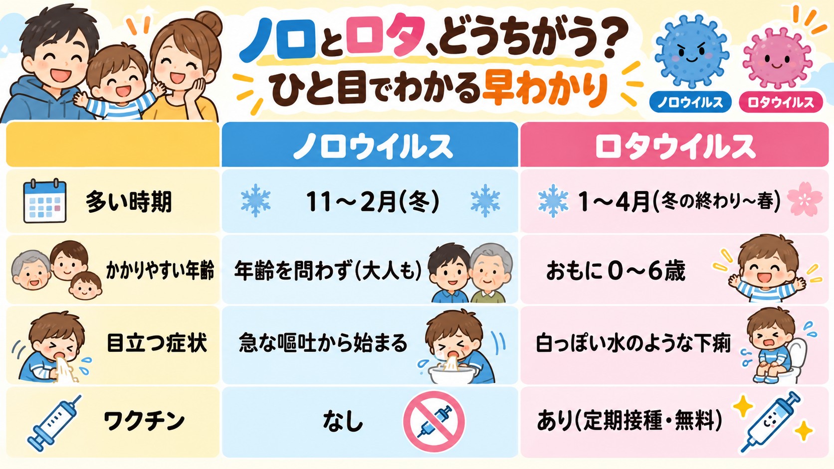 ノロとロタ、どうちがう?ひと目でわかる早わかりの早見表イラスト
