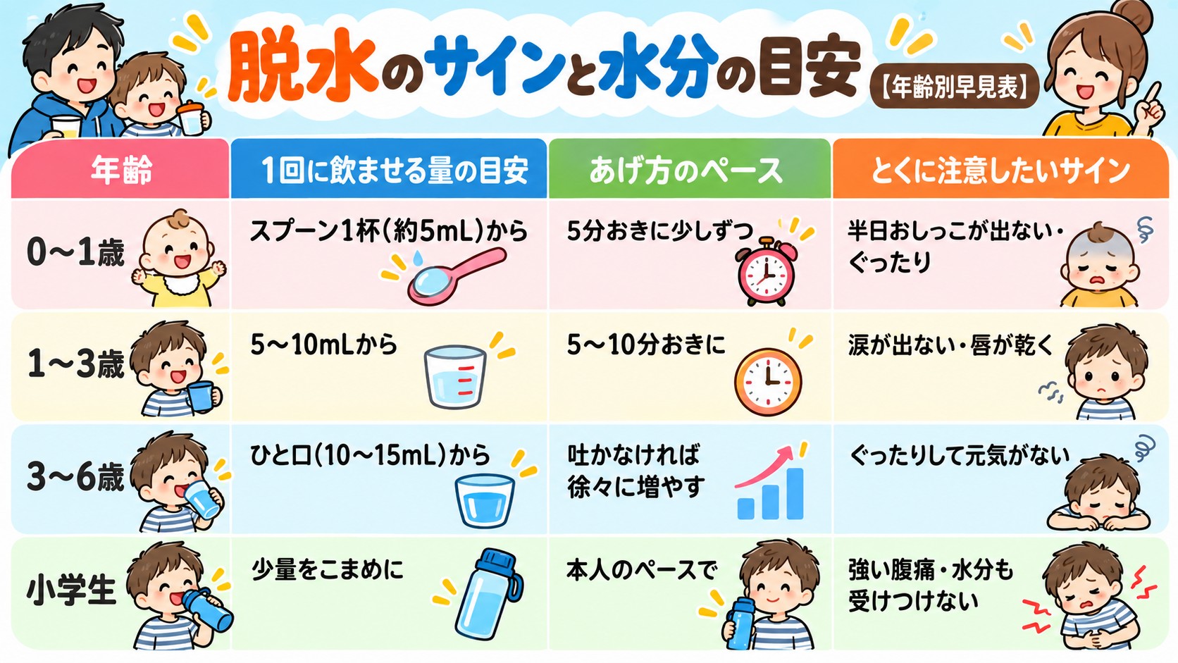 脱水のサインと水分の目安【年齢別早見表】の早見表イラスト
