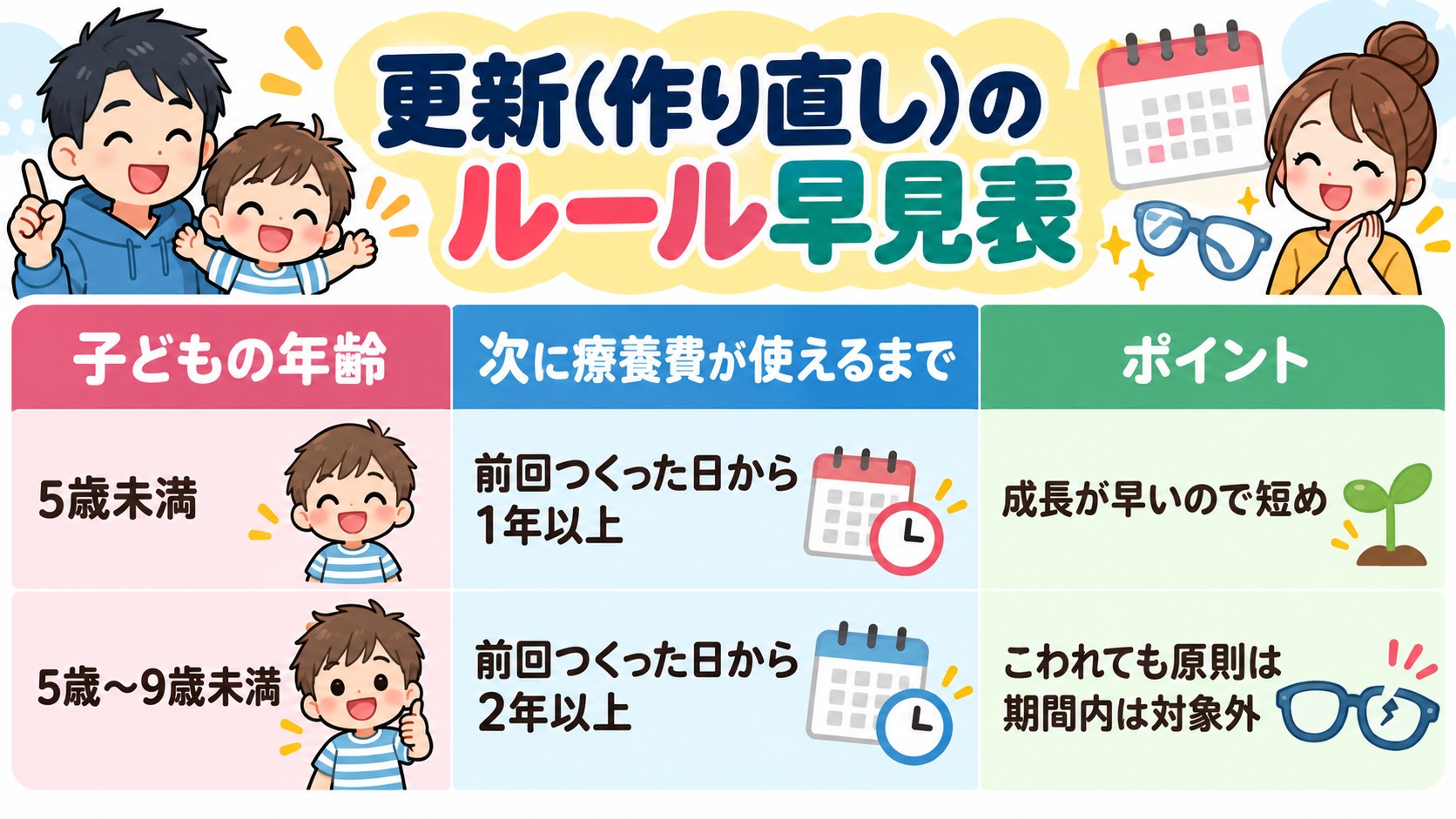 更新(作り直し)のルール早見表の早見表イラスト