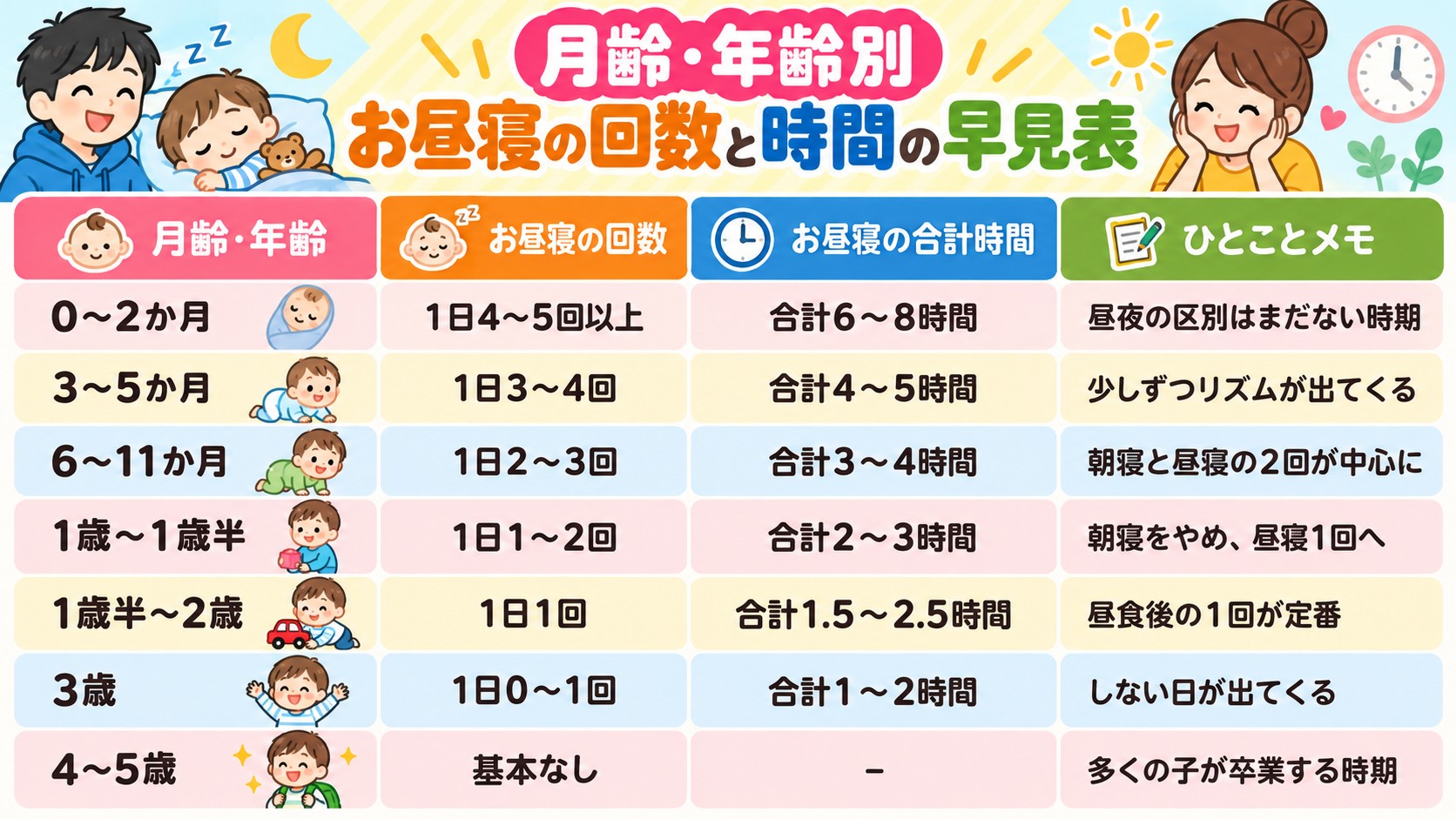 月齢・年齢別 お昼寝の回数と時間の早見表の早見表イラスト