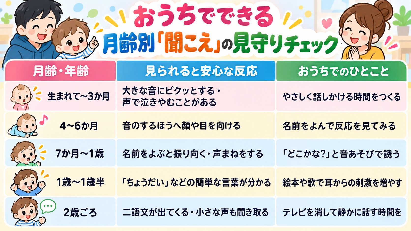 おうちでできる 月齢別「聞こえ」の見守りチェックの早見表イラスト