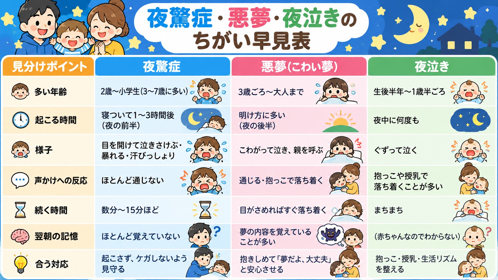 夜驚症・悪夢・夜泣きのちがい早見表の早見表イラスト