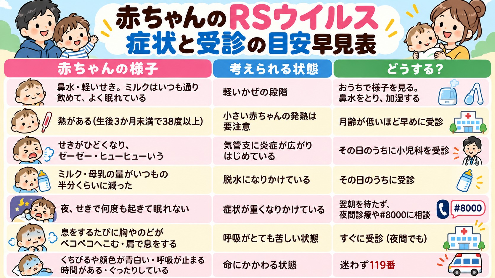 赤ちゃんのRSウイルス 症状と受診の目安早見表の早見表イラスト