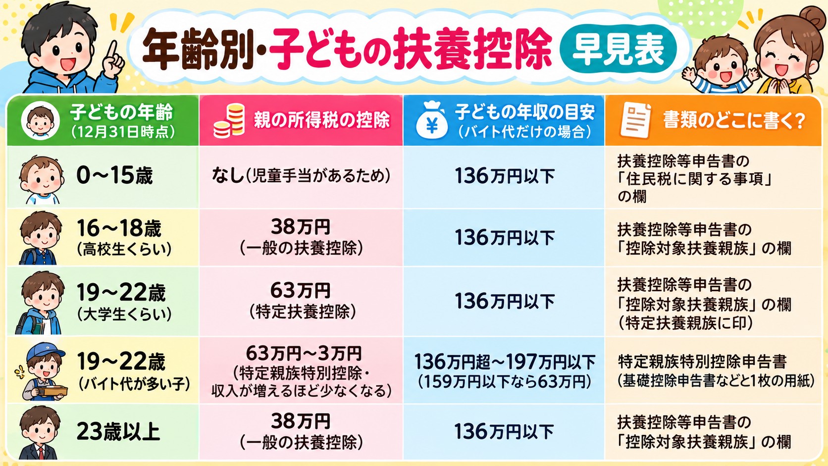 年齢別・子どもの扶養控除 早見表の早見表イラスト