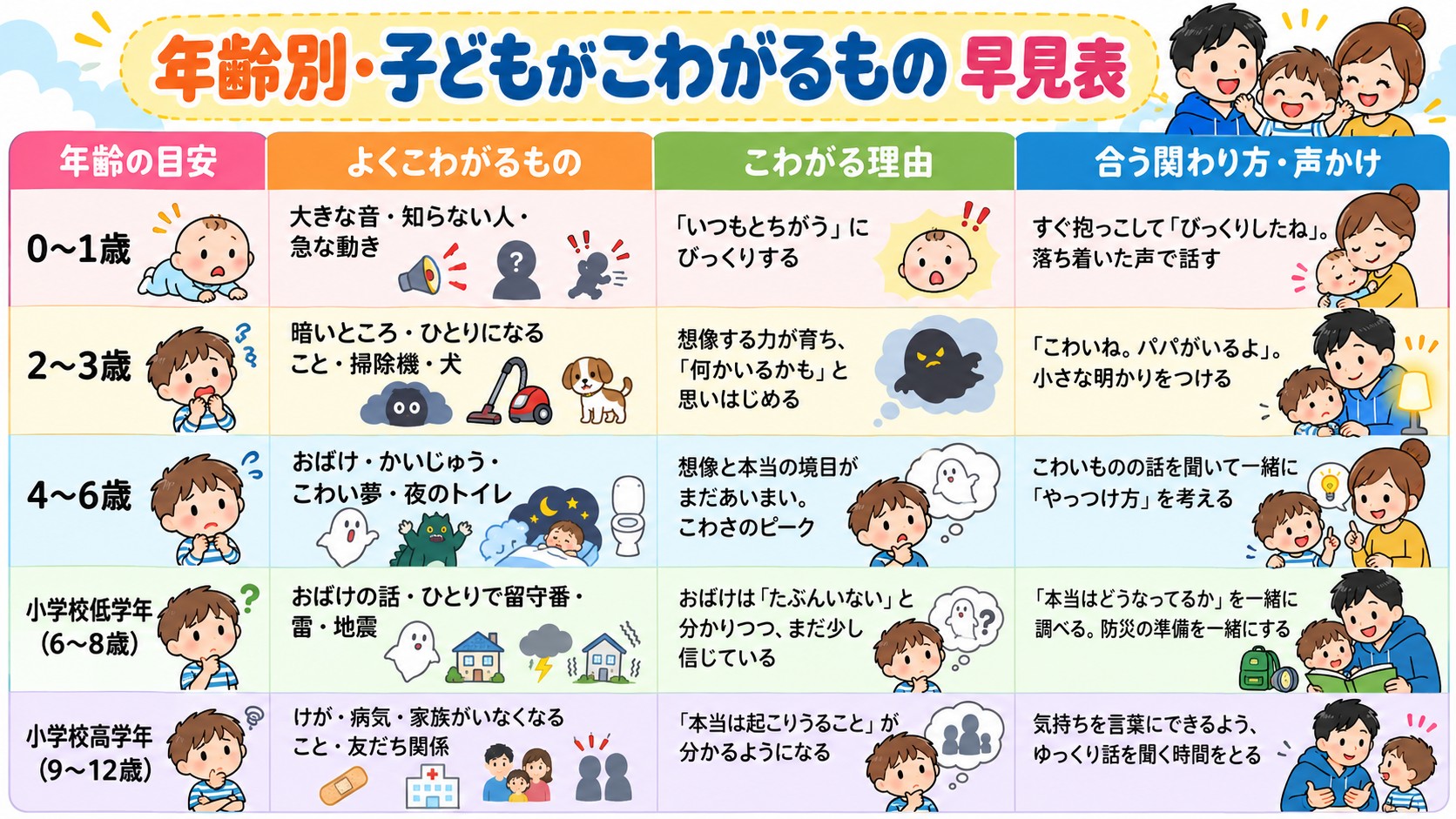 年齢別・子どもがこわがるもの 早見表の早見表イラスト
