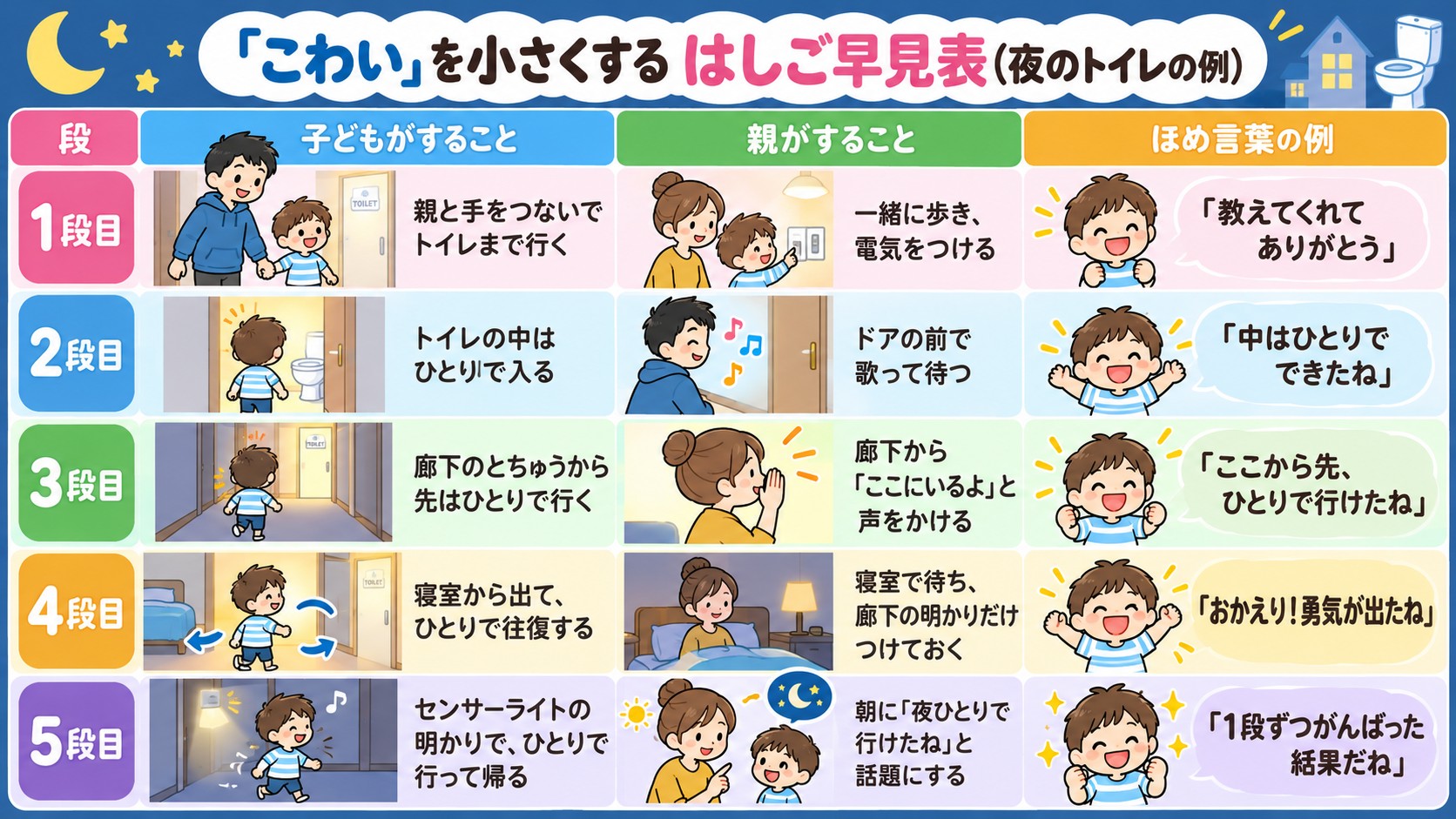 「こわい」を小さくする はしご早見表(夜のトイレの例)の早見表イラスト